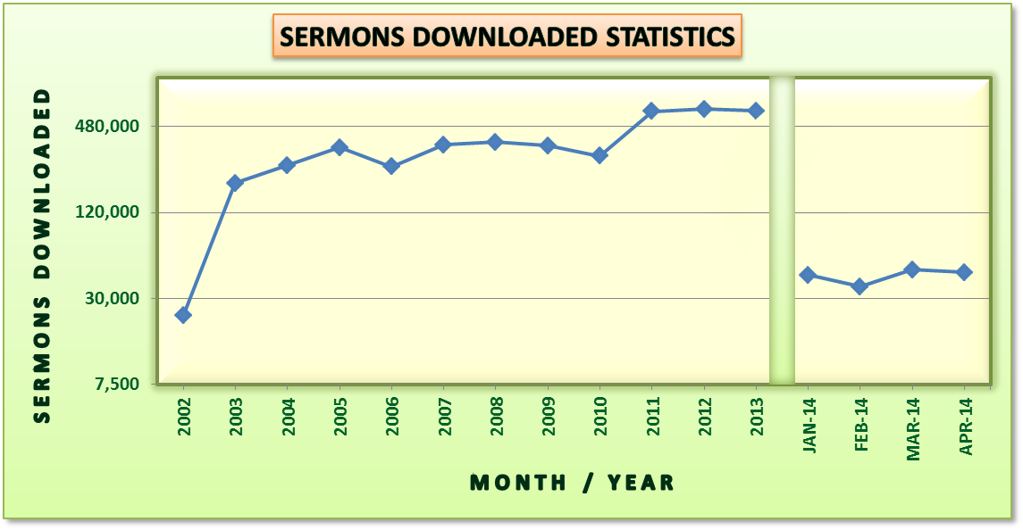 Sermon Download Statistics